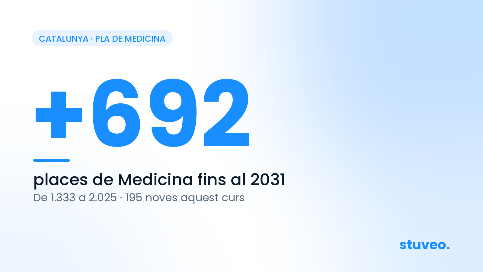 Medicina a Catalunya: 195 places més aquest curs i 2.025 el 2031