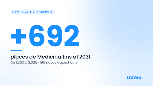 Medicina a Catalunya: 195 places més aquest curs i 2.025 el 2031